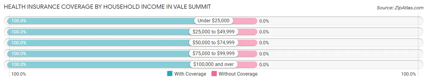 Health Insurance Coverage by Household Income in Vale Summit