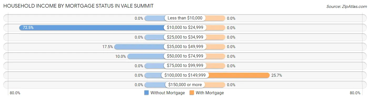 Household Income by Mortgage Status in Vale Summit