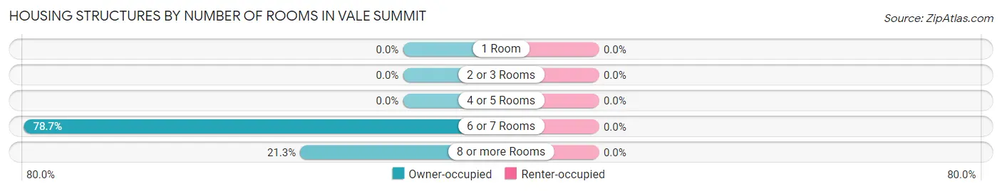 Housing Structures by Number of Rooms in Vale Summit
