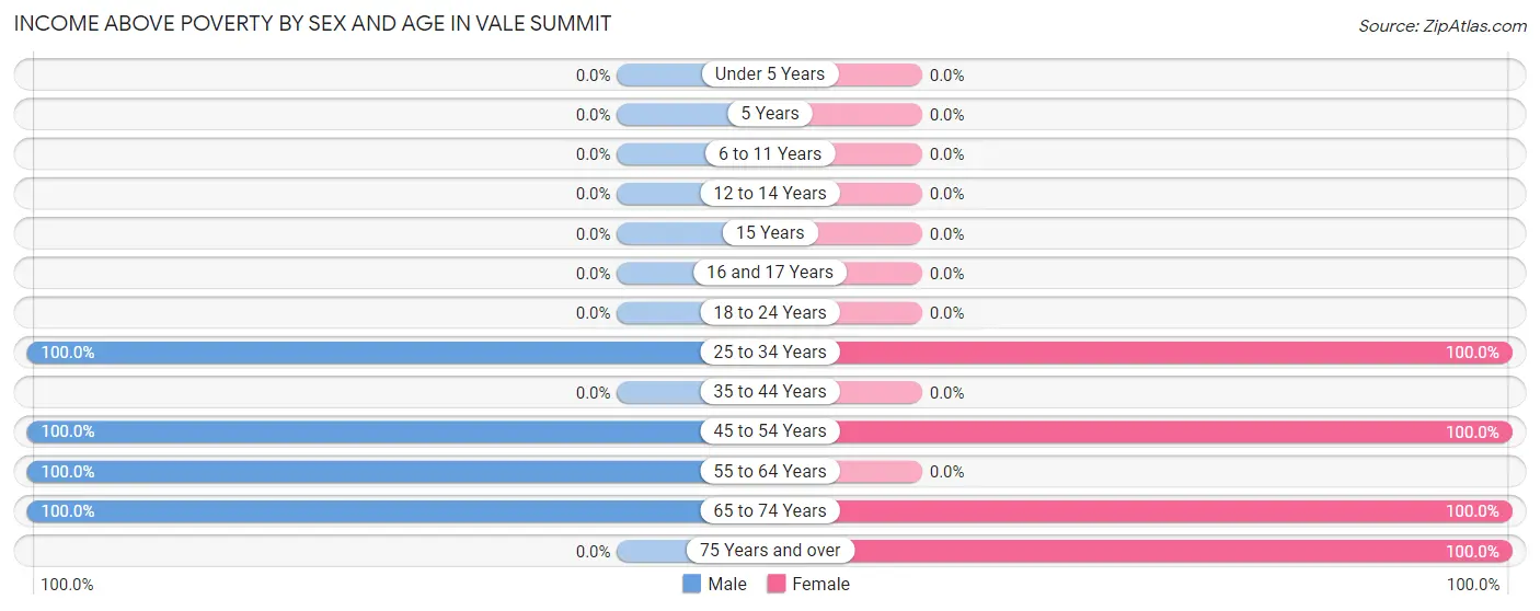 Income Above Poverty by Sex and Age in Vale Summit
