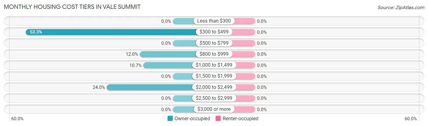Monthly Housing Cost Tiers in Vale Summit