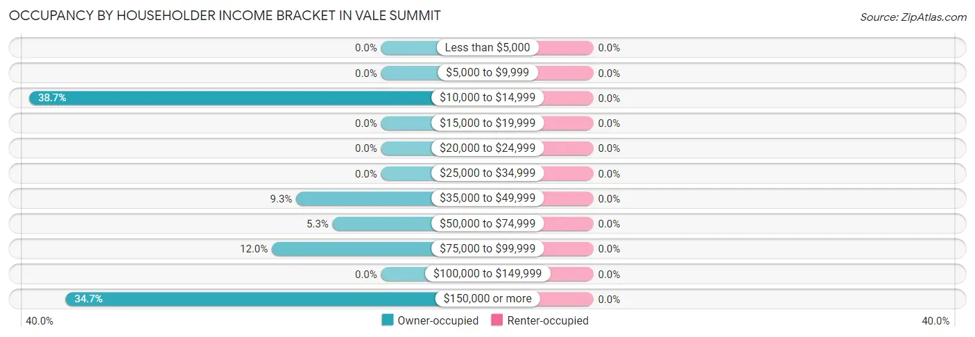 Occupancy by Householder Income Bracket in Vale Summit