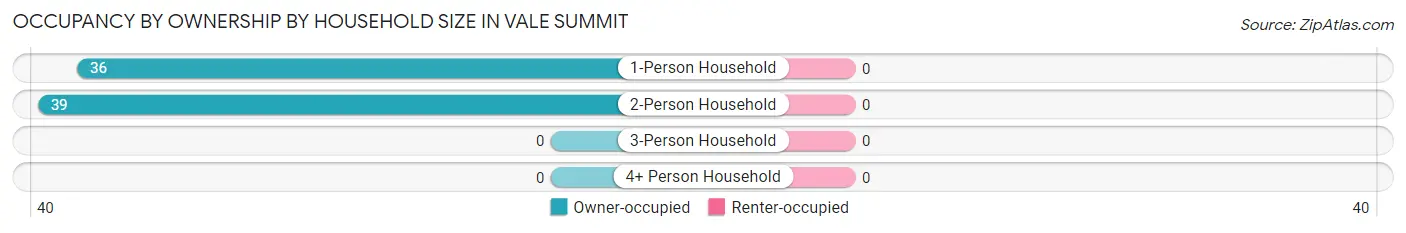 Occupancy by Ownership by Household Size in Vale Summit