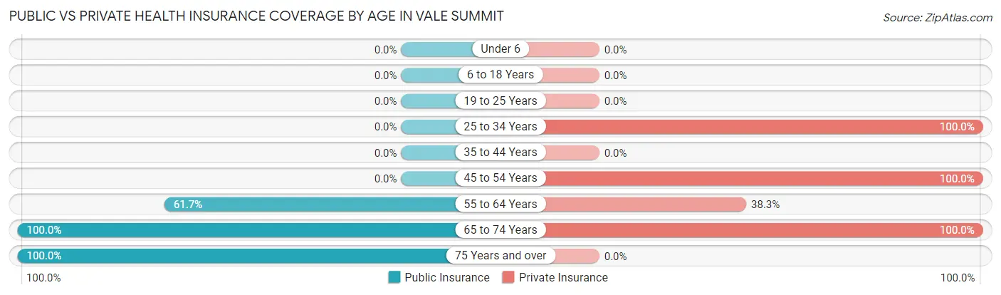 Public vs Private Health Insurance Coverage by Age in Vale Summit