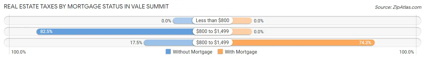 Real Estate Taxes by Mortgage Status in Vale Summit
