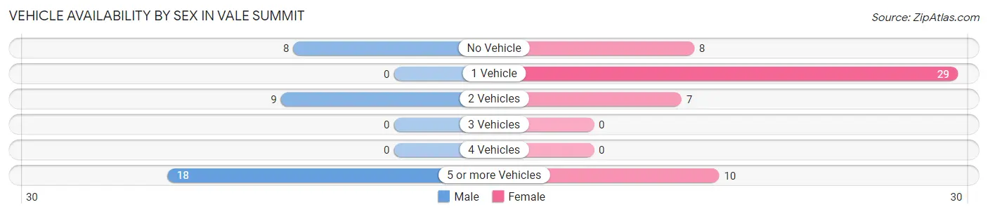 Vehicle Availability by Sex in Vale Summit