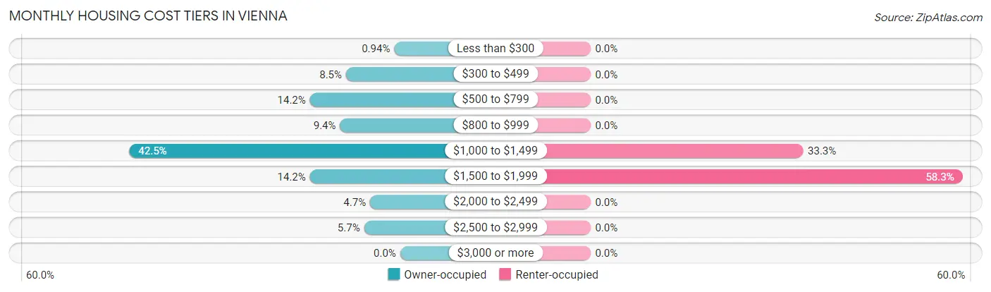 Monthly Housing Cost Tiers in Vienna