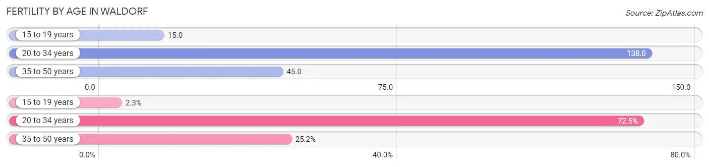 Female Fertility by Age in Waldorf