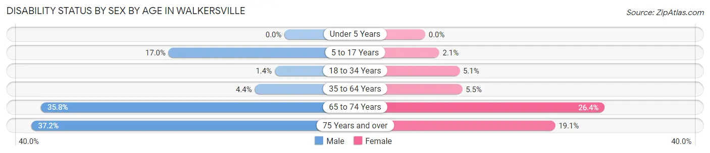Disability Status by Sex by Age in Walkersville