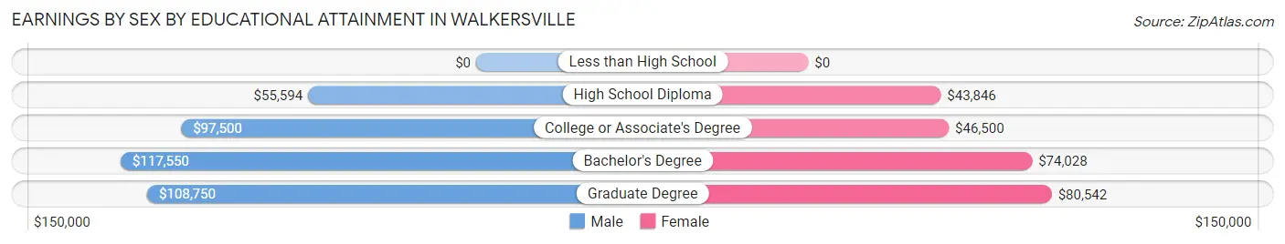 Earnings by Sex by Educational Attainment in Walkersville