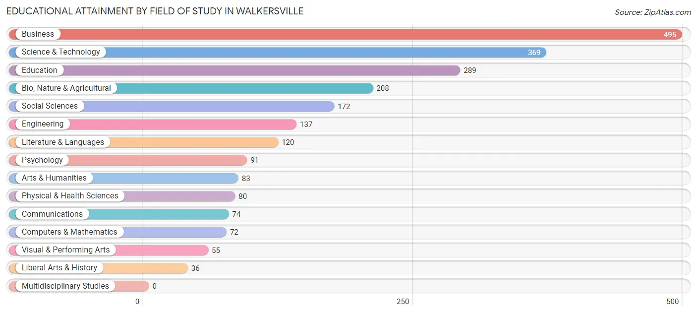 Educational Attainment by Field of Study in Walkersville