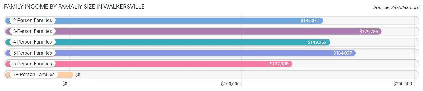 Family Income by Famaliy Size in Walkersville