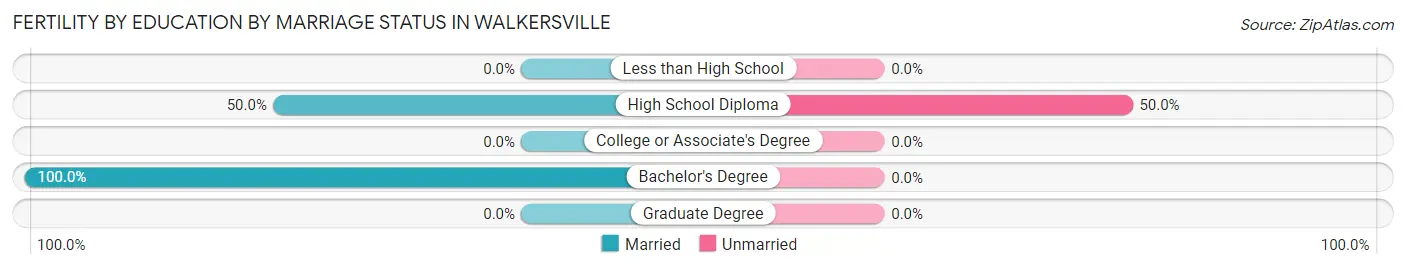 Female Fertility by Education by Marriage Status in Walkersville