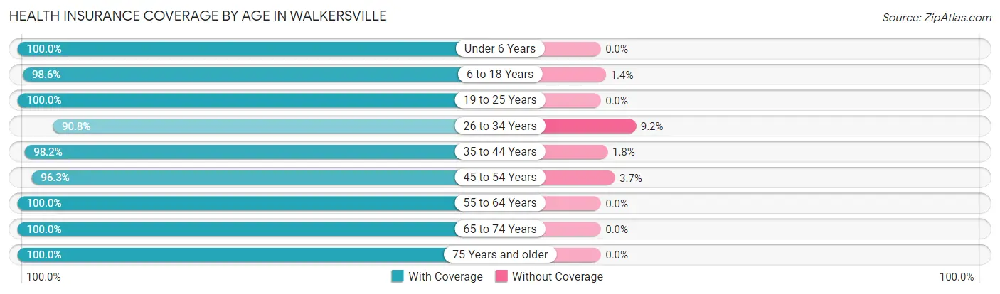 Health Insurance Coverage by Age in Walkersville