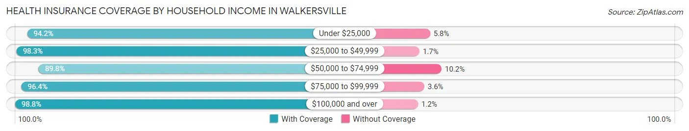Health Insurance Coverage by Household Income in Walkersville