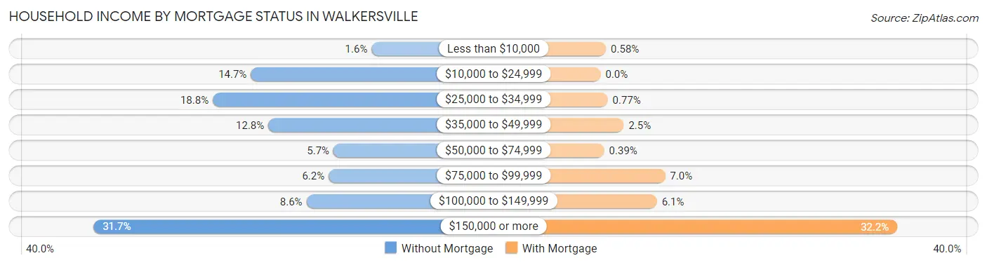 Household Income by Mortgage Status in Walkersville