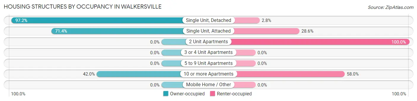 Housing Structures by Occupancy in Walkersville