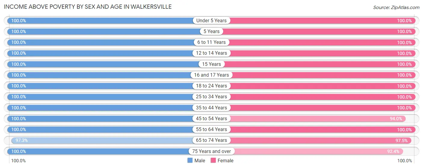 Income Above Poverty by Sex and Age in Walkersville