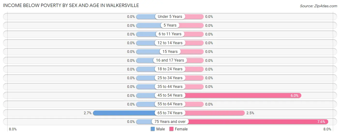 Income Below Poverty by Sex and Age in Walkersville