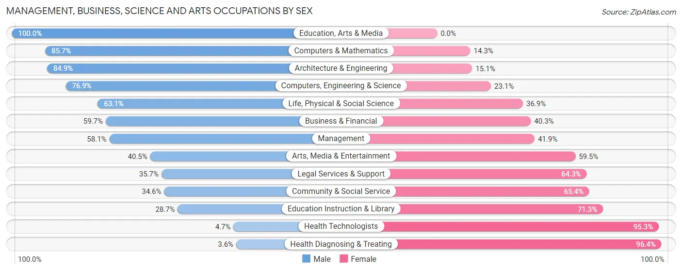 Management, Business, Science and Arts Occupations by Sex in Walkersville