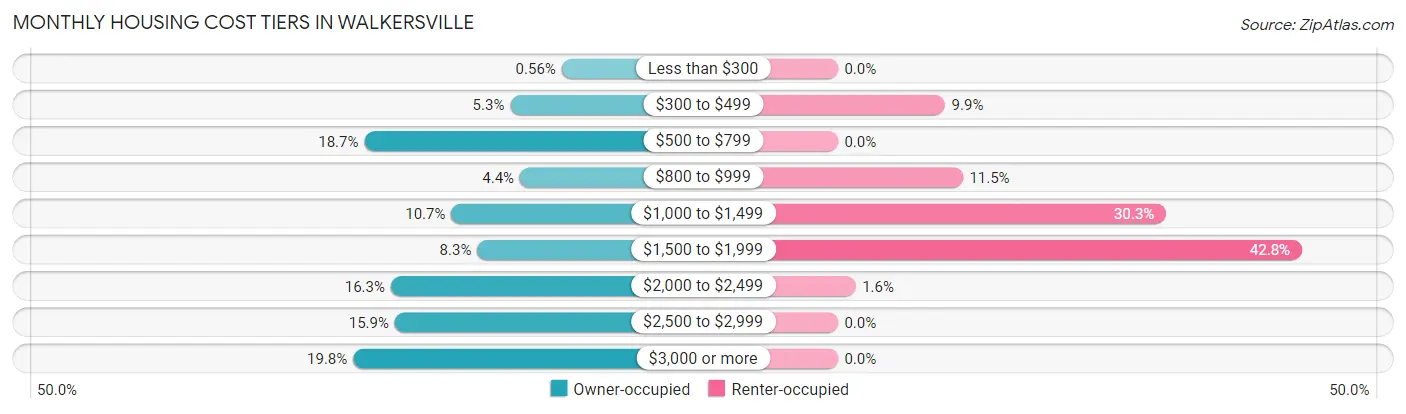 Monthly Housing Cost Tiers in Walkersville