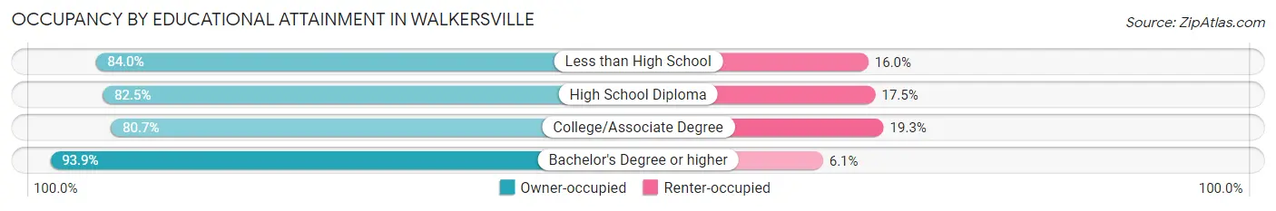 Occupancy by Educational Attainment in Walkersville