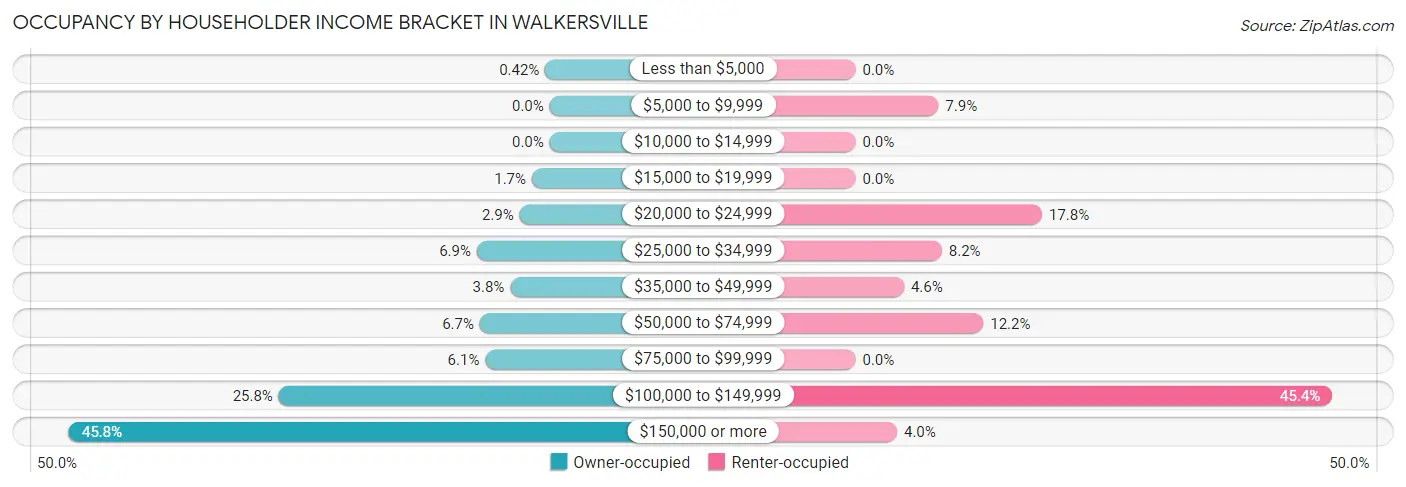 Occupancy by Householder Income Bracket in Walkersville