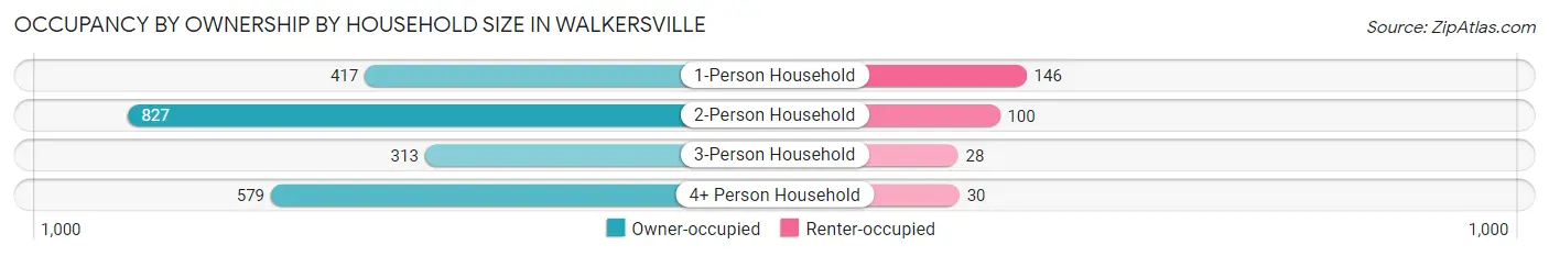 Occupancy by Ownership by Household Size in Walkersville