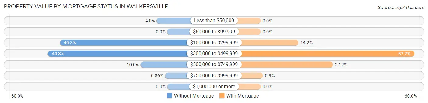 Property Value by Mortgage Status in Walkersville