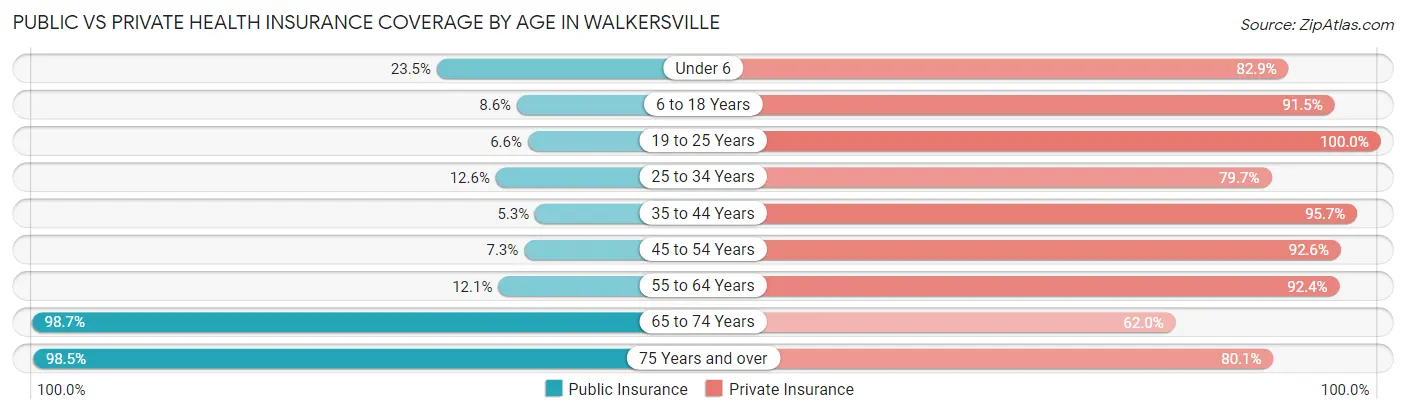 Public vs Private Health Insurance Coverage by Age in Walkersville