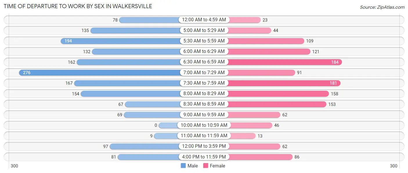 Time of Departure to Work by Sex in Walkersville