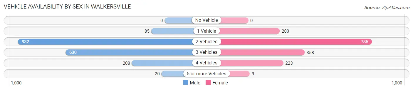Vehicle Availability by Sex in Walkersville