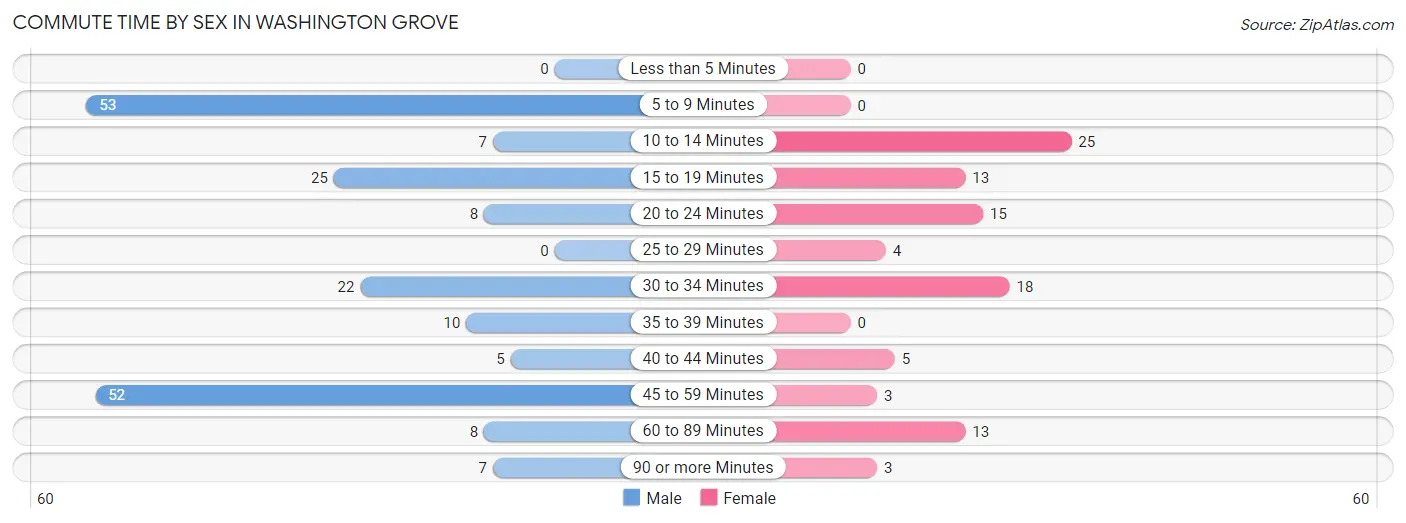 Commute Time by Sex in Washington Grove