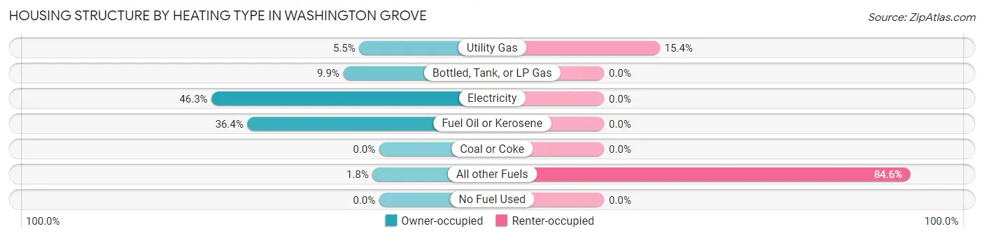 Housing Structure by Heating Type in Washington Grove