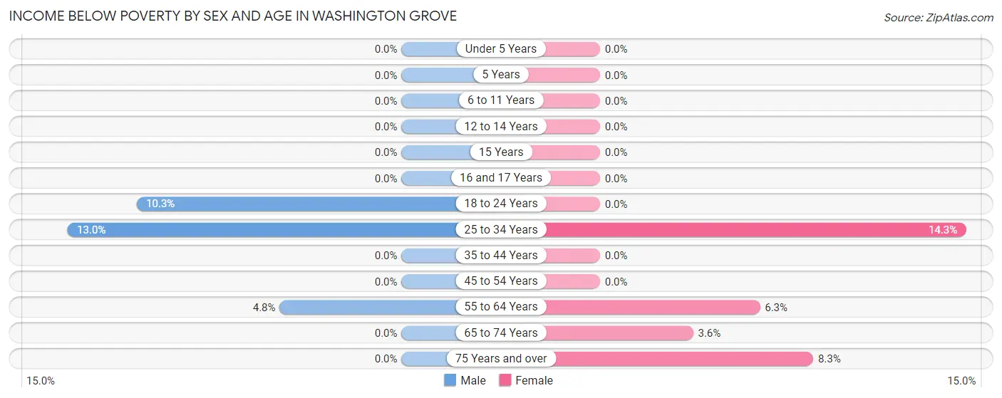 Income Below Poverty by Sex and Age in Washington Grove