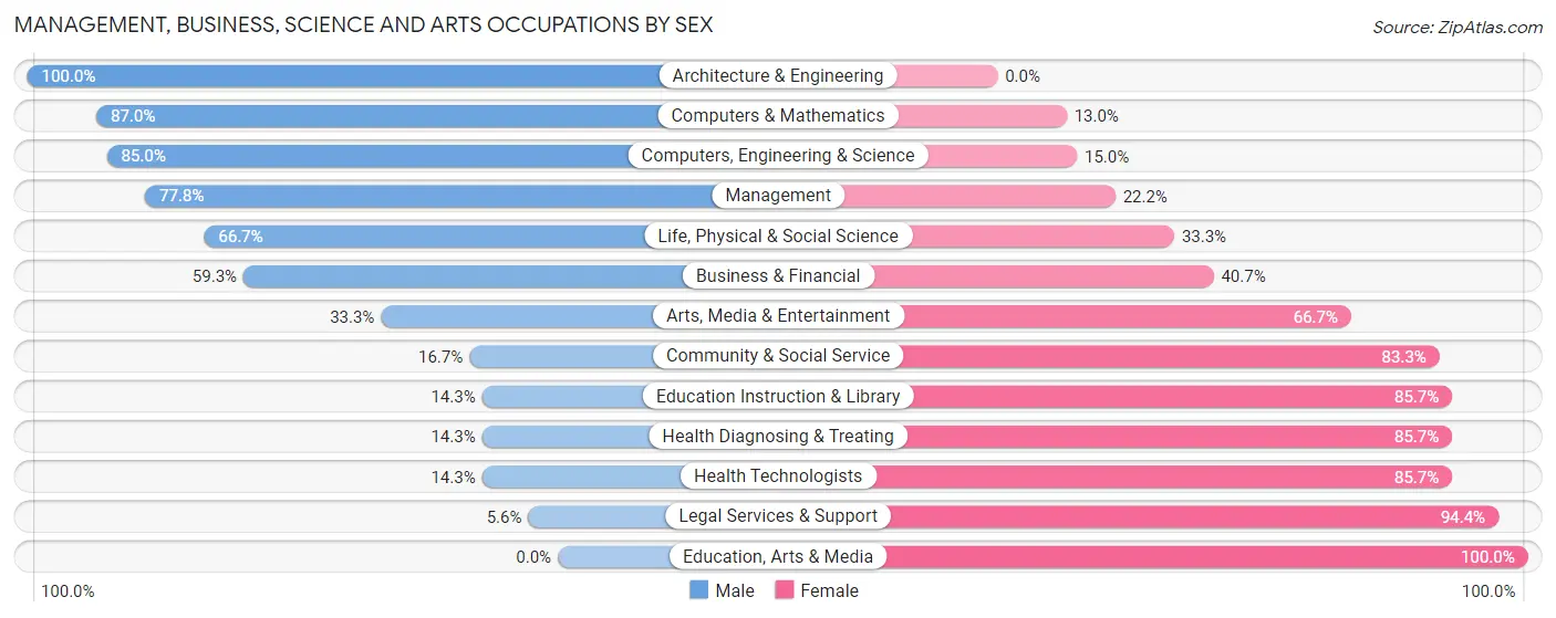 Management, Business, Science and Arts Occupations by Sex in Washington Grove