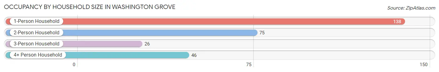 Occupancy by Household Size in Washington Grove