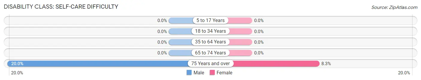 Disability in Washington Grove: <span>Self-Care Difficulty</span>