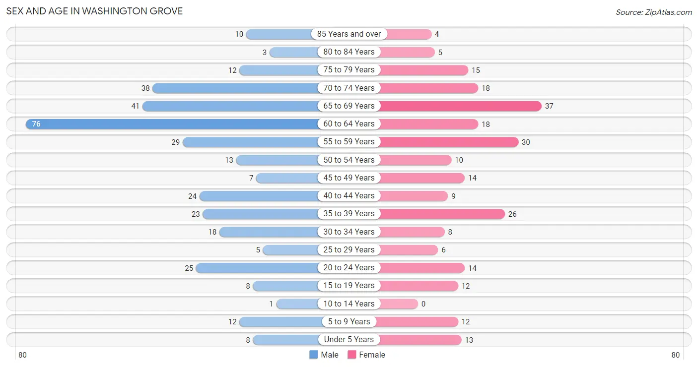 Sex and Age in Washington Grove