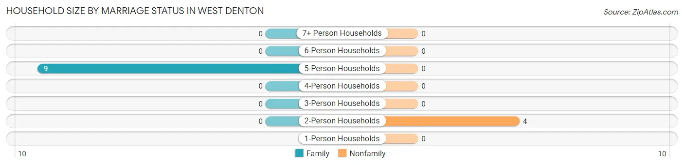 Household Size by Marriage Status in West Denton