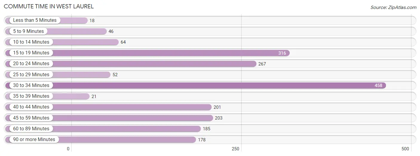 Commute Time in West Laurel