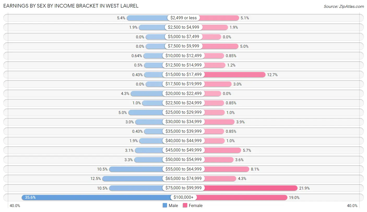 Earnings by Sex by Income Bracket in West Laurel