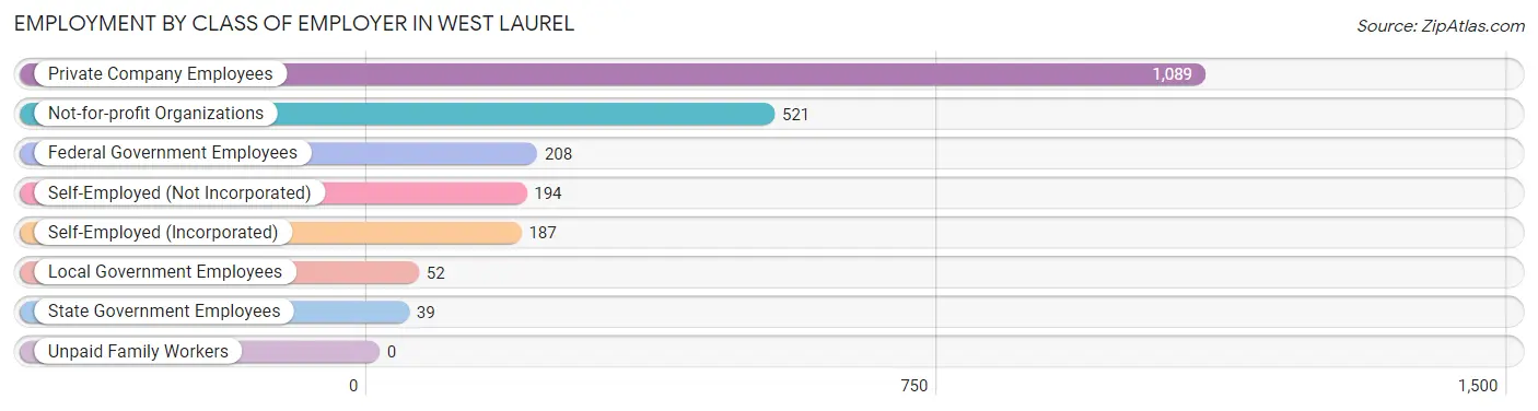 Employment by Class of Employer in West Laurel