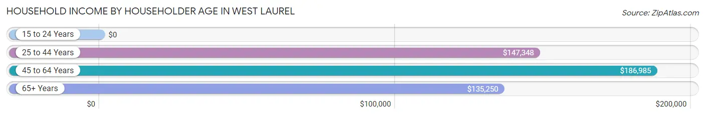 Household Income by Householder Age in West Laurel