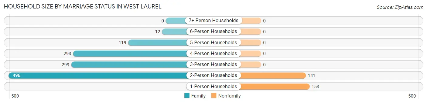 Household Size by Marriage Status in West Laurel