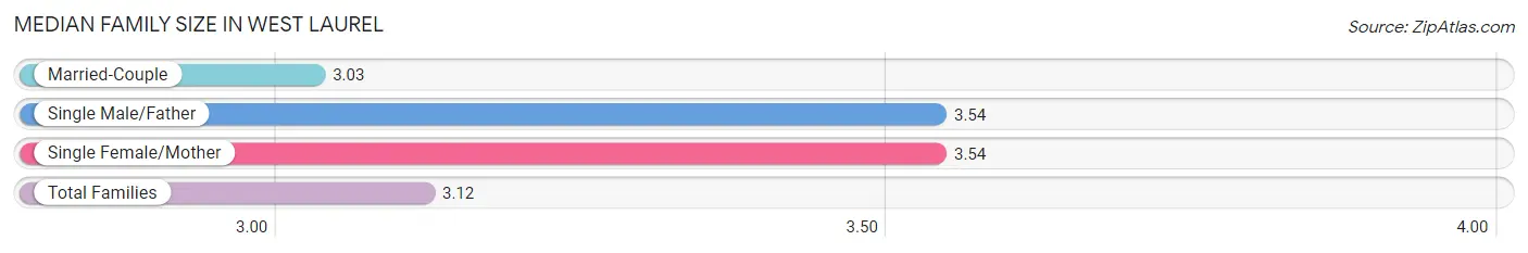 Median Family Size in West Laurel