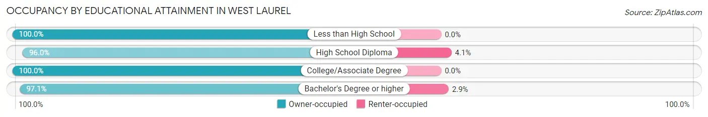 Occupancy by Educational Attainment in West Laurel