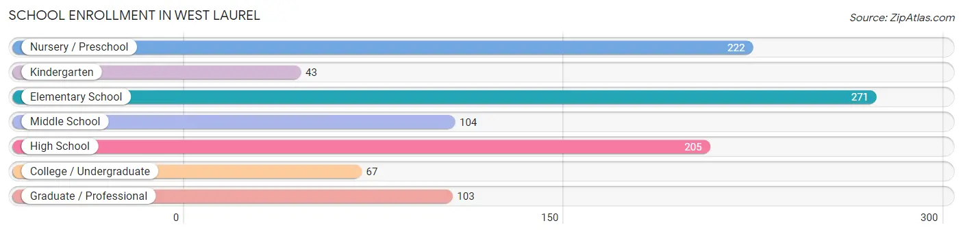 School Enrollment in West Laurel