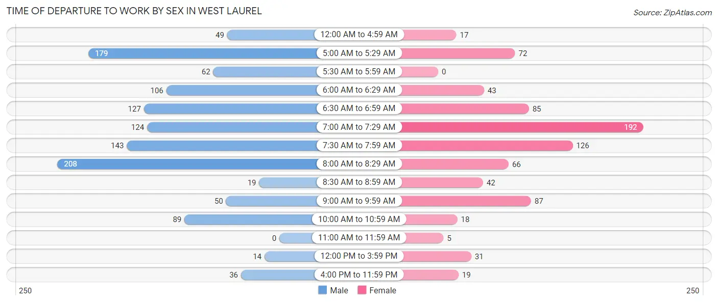 Time of Departure to Work by Sex in West Laurel