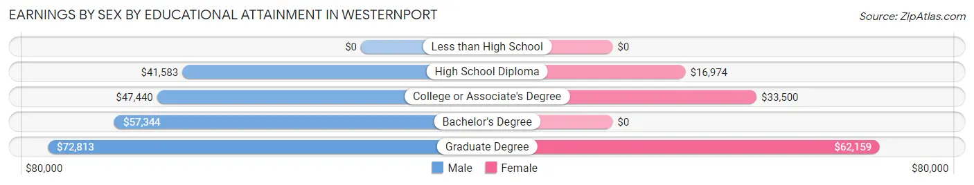 Earnings by Sex by Educational Attainment in Westernport